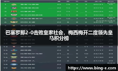 巴塞罗那2-0击败皇家社会，梅西梅开二度领先皇马积分榜